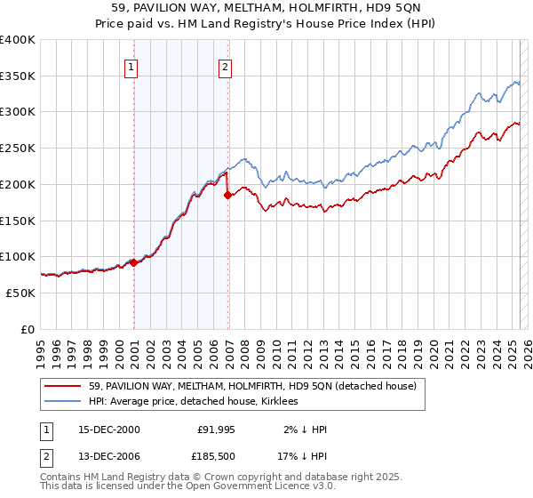 59, PAVILION WAY, MELTHAM, HOLMFIRTH, HD9 5QN: Price paid vs HM Land Registry's House Price Index