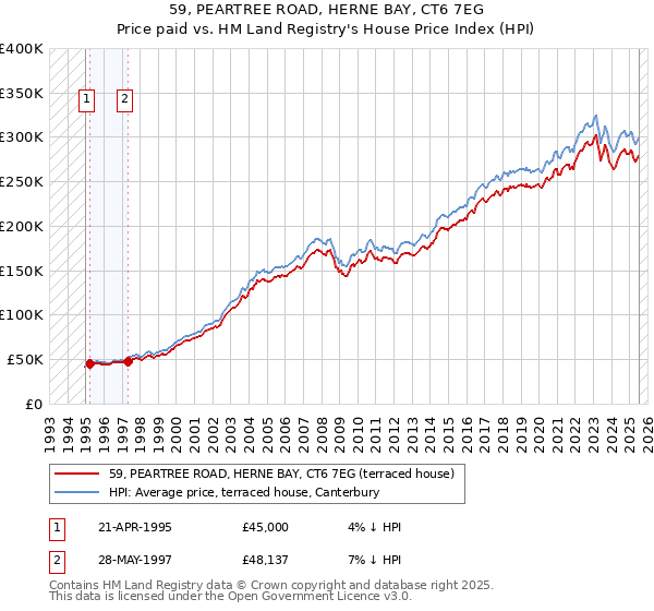 59, PEARTREE ROAD, HERNE BAY, CT6 7EG: Price paid vs HM Land Registry's House Price Index