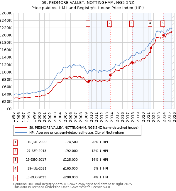 59, PEDMORE VALLEY, NOTTINGHAM, NG5 5NZ: Price paid vs HM Land Registry's House Price Index