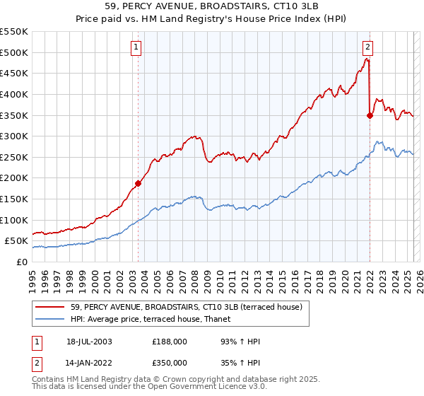 59, PERCY AVENUE, BROADSTAIRS, CT10 3LB: Price paid vs HM Land Registry's House Price Index
