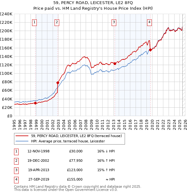 59, PERCY ROAD, LEICESTER, LE2 8FQ: Price paid vs HM Land Registry's House Price Index