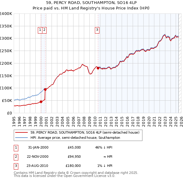 59, PERCY ROAD, SOUTHAMPTON, SO16 4LP: Price paid vs HM Land Registry's House Price Index