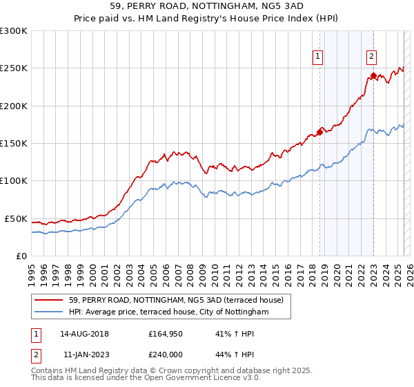 59, PERRY ROAD, NOTTINGHAM, NG5 3AD: Price paid vs HM Land Registry's House Price Index