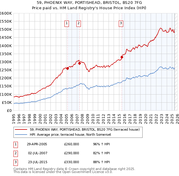 59, PHOENIX WAY, PORTISHEAD, BRISTOL, BS20 7FG: Price paid vs HM Land Registry's House Price Index
