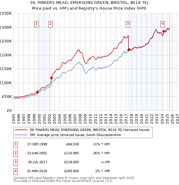 59, PINKERS MEAD, EMERSONS GREEN, BRISTOL, BS16 7EJ: Price paid vs HM Land Registry's House Price Index