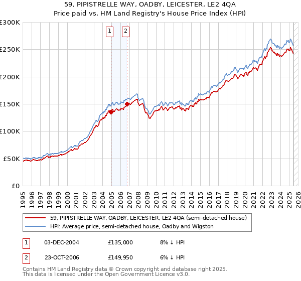 59, PIPISTRELLE WAY, OADBY, LEICESTER, LE2 4QA: Price paid vs HM Land Registry's House Price Index