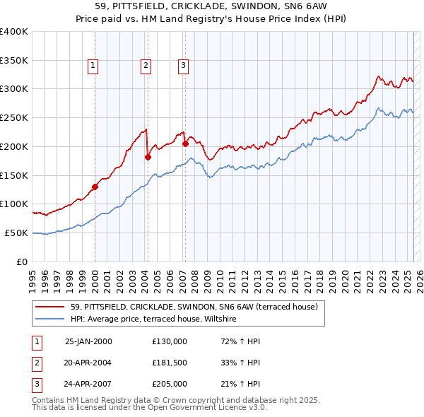 59, PITTSFIELD, CRICKLADE, SWINDON, SN6 6AW: Price paid vs HM Land Registry's House Price Index