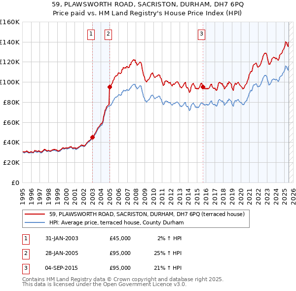 59, PLAWSWORTH ROAD, SACRISTON, DURHAM, DH7 6PQ: Price paid vs HM Land Registry's House Price Index
