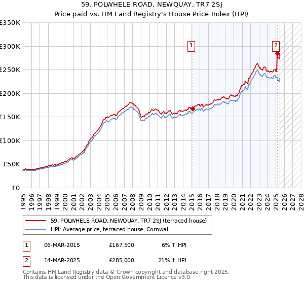 59, POLWHELE ROAD, NEWQUAY, TR7 2SJ: Price paid vs HM Land Registry's House Price Index