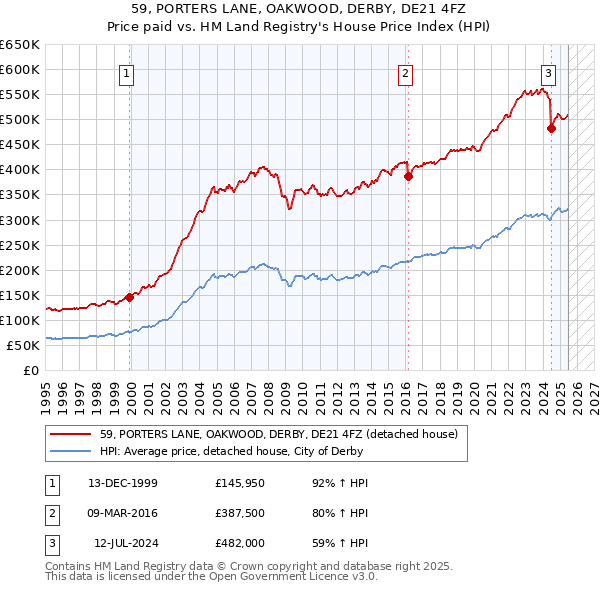 59, PORTERS LANE, OAKWOOD, DERBY, DE21 4FZ: Price paid vs HM Land Registry's House Price Index