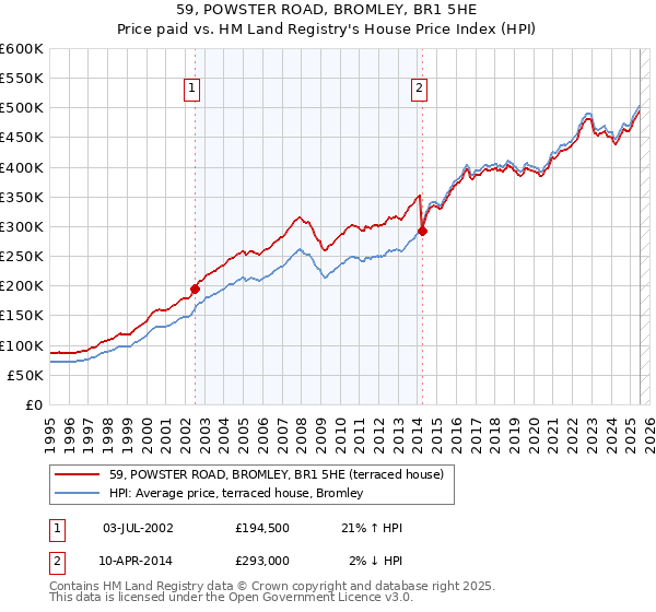 59, POWSTER ROAD, BROMLEY, BR1 5HE: Price paid vs HM Land Registry's House Price Index