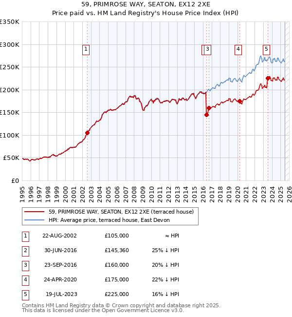 59, PRIMROSE WAY, SEATON, EX12 2XE: Price paid vs HM Land Registry's House Price Index