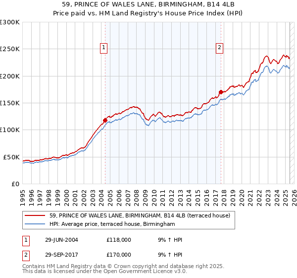 59, PRINCE OF WALES LANE, BIRMINGHAM, B14 4LB: Price paid vs HM Land Registry's House Price Index