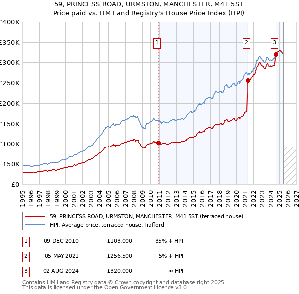 59, PRINCESS ROAD, URMSTON, MANCHESTER, M41 5ST: Price paid vs HM Land Registry's House Price Index