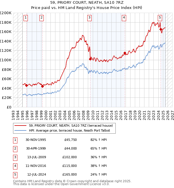 59, PRIORY COURT, NEATH, SA10 7RZ: Price paid vs HM Land Registry's House Price Index