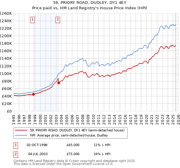 59, PRIORY ROAD, DUDLEY, DY1 4EY: Price paid vs HM Land Registry's House Price Index