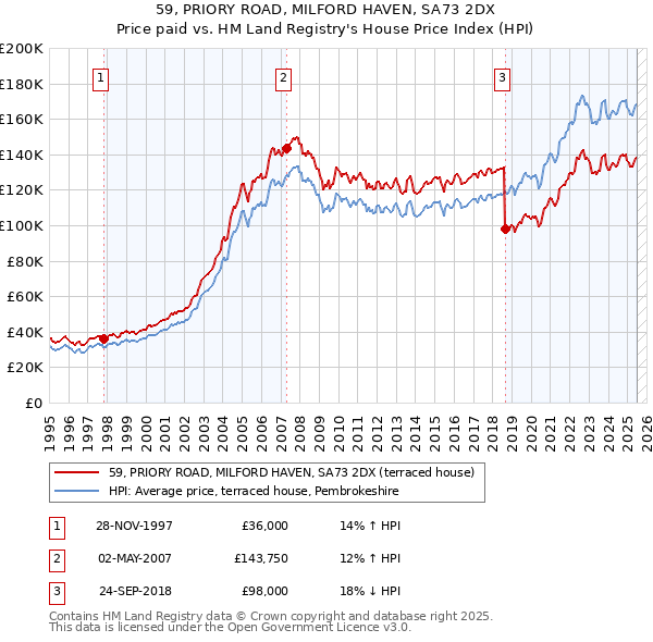 59, PRIORY ROAD, MILFORD HAVEN, SA73 2DX: Price paid vs HM Land Registry's House Price Index