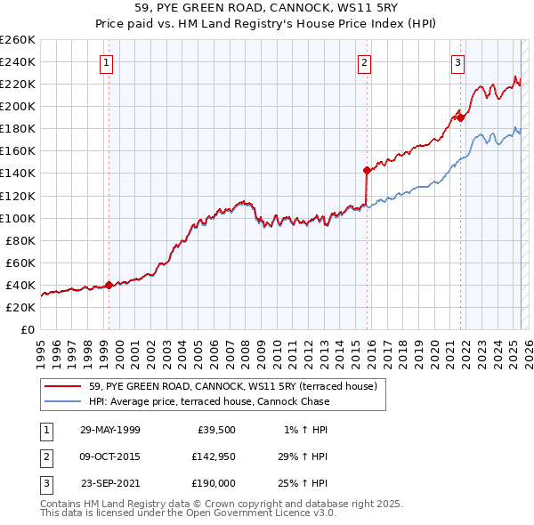 59, PYE GREEN ROAD, CANNOCK, WS11 5RY: Price paid vs HM Land Registry's House Price Index