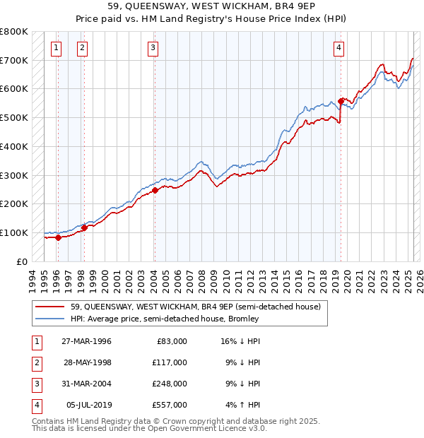 59, QUEENSWAY, WEST WICKHAM, BR4 9EP: Price paid vs HM Land Registry's House Price Index
