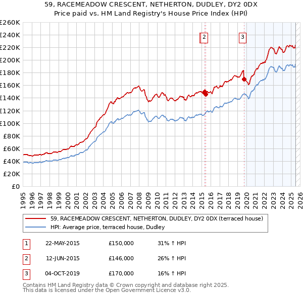 59, RACEMEADOW CRESCENT, NETHERTON, DUDLEY, DY2 0DX: Price paid vs HM Land Registry's House Price Index
