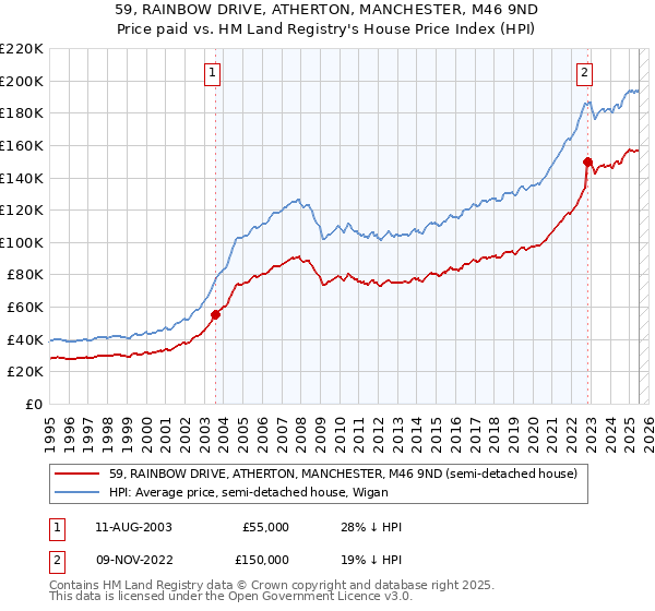 59, RAINBOW DRIVE, ATHERTON, MANCHESTER, M46 9ND: Price paid vs HM Land Registry's House Price Index