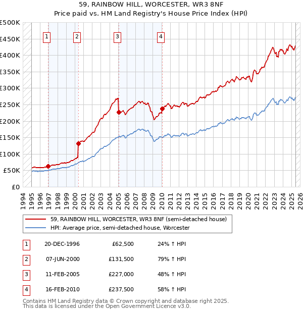 59, RAINBOW HILL, WORCESTER, WR3 8NF: Price paid vs HM Land Registry's House Price Index