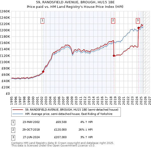 59, RANDSFIELD AVENUE, BROUGH, HU15 1BE: Price paid vs HM Land Registry's House Price Index