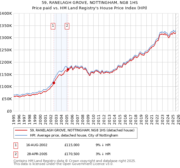 59, RANELAGH GROVE, NOTTINGHAM, NG8 1HS: Price paid vs HM Land Registry's House Price Index