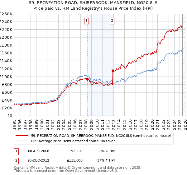 59, RECREATION ROAD, SHIREBROOK, MANSFIELD, NG20 8LS: Price paid vs HM Land Registry's House Price Index