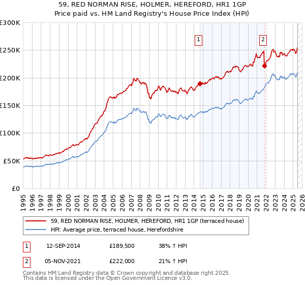 59, RED NORMAN RISE, HOLMER, HEREFORD, HR1 1GP: Price paid vs HM Land Registry's House Price Index