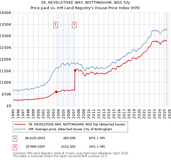 59, REVELSTOKE WAY, NOTTINGHAM, NG5 5AJ: Price paid vs HM Land Registry's House Price Index