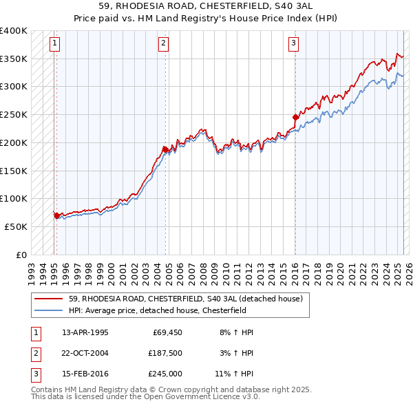59, RHODESIA ROAD, CHESTERFIELD, S40 3AL: Price paid vs HM Land Registry's House Price Index