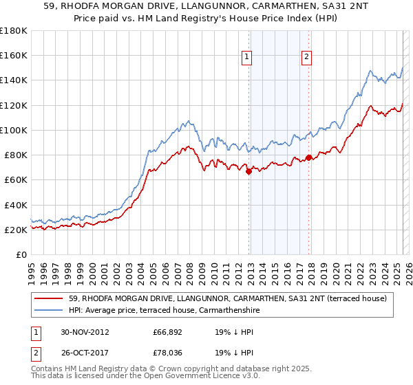 59, RHODFA MORGAN DRIVE, LLANGUNNOR, CARMARTHEN, SA31 2NT: Price paid vs HM Land Registry's House Price Index