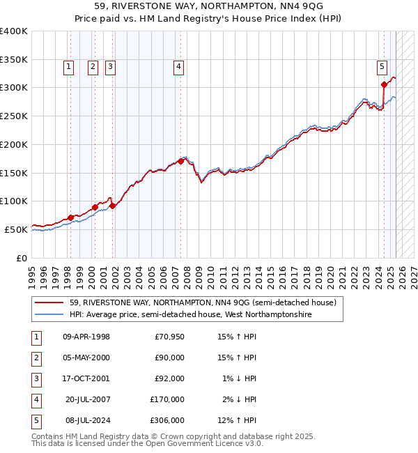 59, RIVERSTONE WAY, NORTHAMPTON, NN4 9QG: Price paid vs HM Land Registry's House Price Index