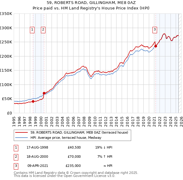 59, ROBERTS ROAD, GILLINGHAM, ME8 0AZ: Price paid vs HM Land Registry's House Price Index