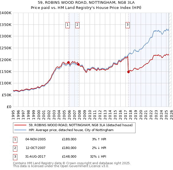 59, ROBINS WOOD ROAD, NOTTINGHAM, NG8 3LA: Price paid vs HM Land Registry's House Price Index