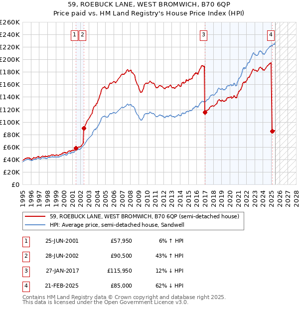 59, ROEBUCK LANE, WEST BROMWICH, B70 6QP: Price paid vs HM Land Registry's House Price Index