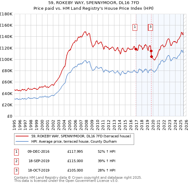 59, ROKEBY WAY, SPENNYMOOR, DL16 7FD: Price paid vs HM Land Registry's House Price Index