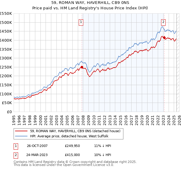 59, ROMAN WAY, HAVERHILL, CB9 0NS: Price paid vs HM Land Registry's House Price Index