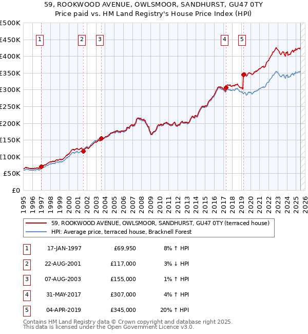 59, ROOKWOOD AVENUE, OWLSMOOR, SANDHURST, GU47 0TY: Price paid vs HM Land Registry's House Price Index