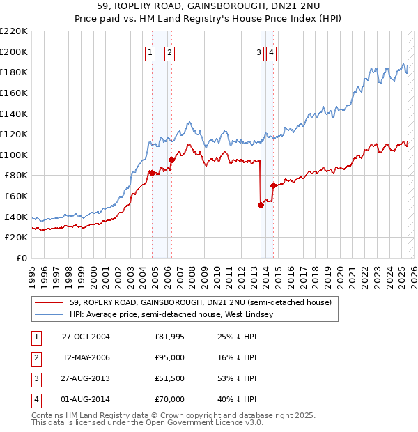 59, ROPERY ROAD, GAINSBOROUGH, DN21 2NU: Price paid vs HM Land Registry's House Price Index