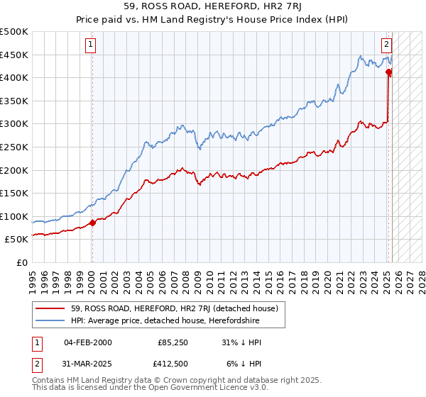 59, ROSS ROAD, HEREFORD, HR2 7RJ: Price paid vs HM Land Registry's House Price Index