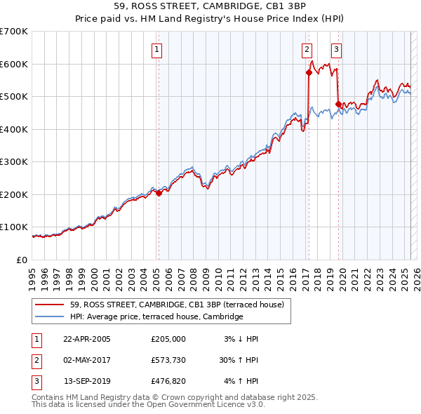 59, ROSS STREET, CAMBRIDGE, CB1 3BP: Price paid vs HM Land Registry's House Price Index