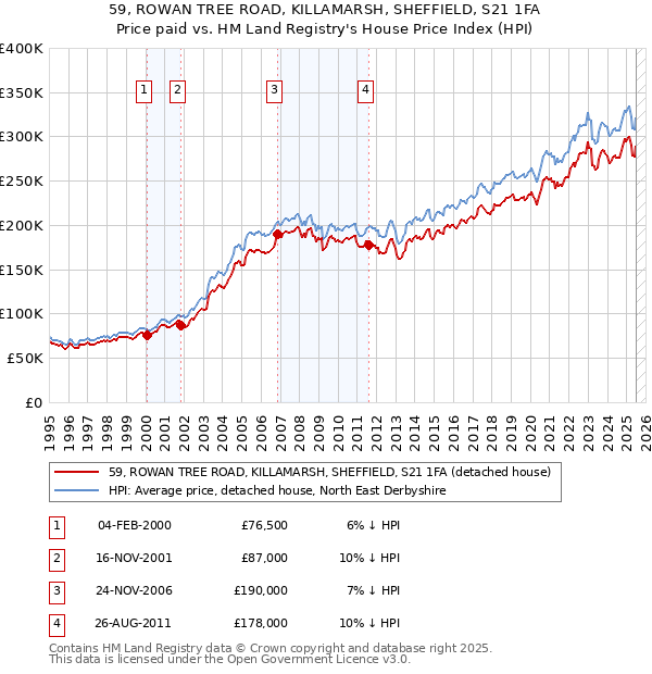 59, ROWAN TREE ROAD, KILLAMARSH, SHEFFIELD, S21 1FA: Price paid vs HM Land Registry's House Price Index