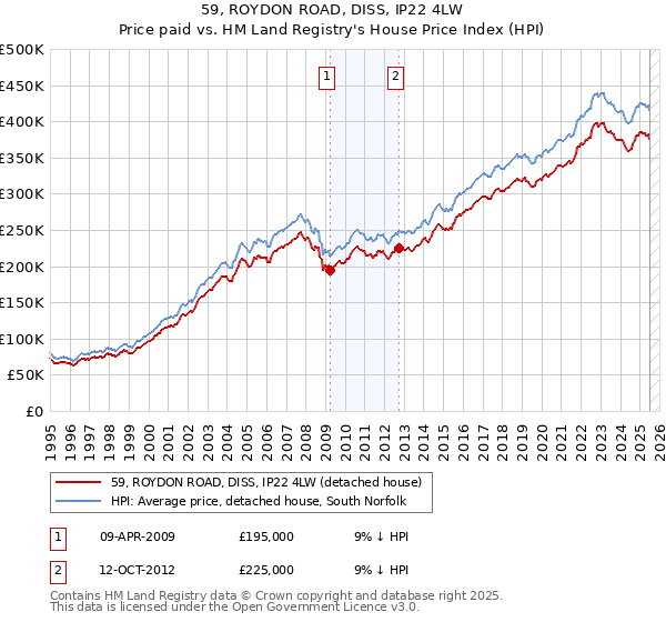 59, ROYDON ROAD, DISS, IP22 4LW: Price paid vs HM Land Registry's House Price Index