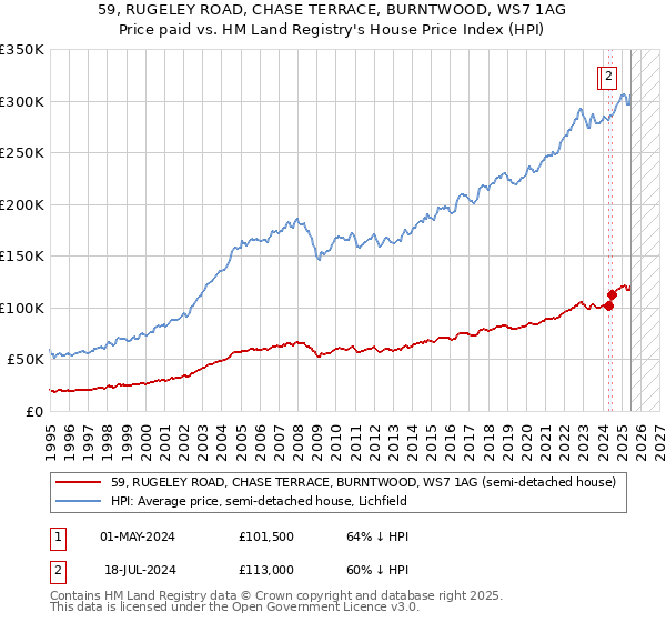 59, RUGELEY ROAD, CHASE TERRACE, BURNTWOOD, WS7 1AG: Price paid vs HM Land Registry's House Price Index