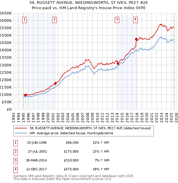 59, RUSSETT AVENUE, NEEDINGWORTH, ST IVES, PE27 4UE: Price paid vs HM Land Registry's House Price Index