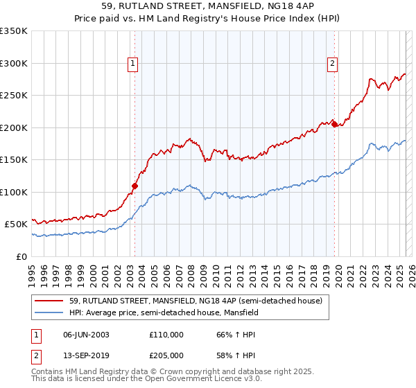 59, RUTLAND STREET, MANSFIELD, NG18 4AP: Price paid vs HM Land Registry's House Price Index
