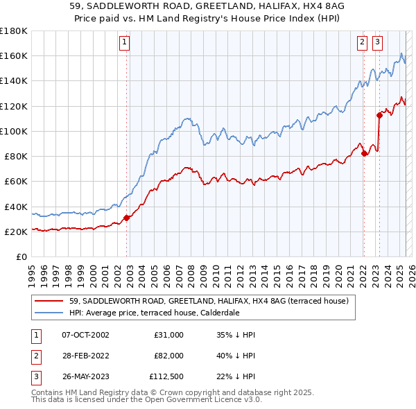59, SADDLEWORTH ROAD, GREETLAND, HALIFAX, HX4 8AG: Price paid vs HM Land Registry's House Price Index
