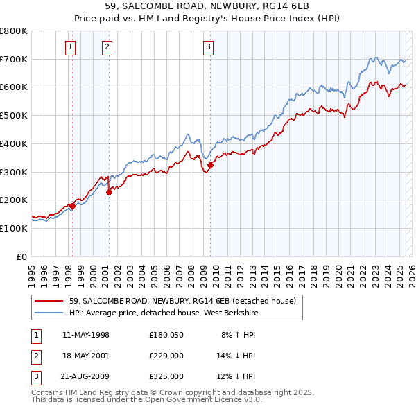 59, SALCOMBE ROAD, NEWBURY, RG14 6EB: Price paid vs HM Land Registry's House Price Index